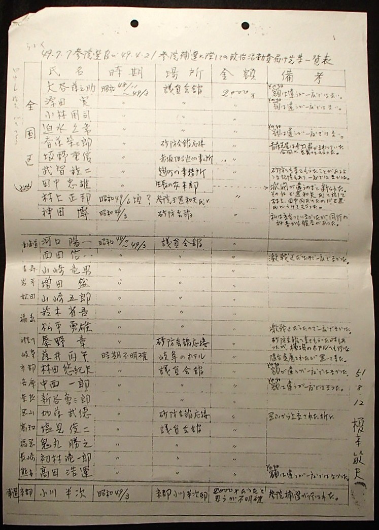 榎本元秘書官の供述調書に添付された一覧表「49・7・7参院選及び49・4・21参院補選に際しての政治活動費届け先等一覧表」＝2026年7月1日、東京都千代田区紀尾井町の文藝春秋本社で奥山撮影、一部画像加工