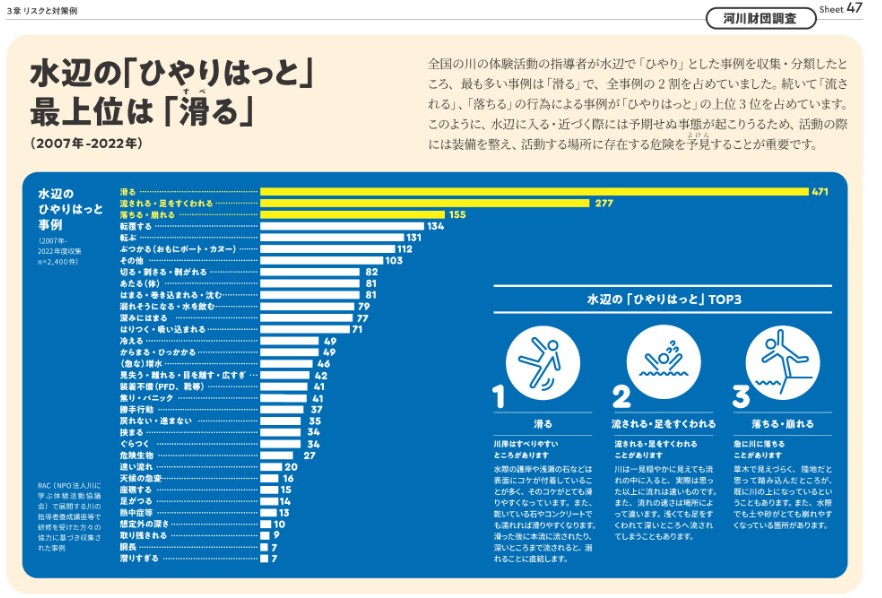 公益財団法人　河川財団：No more 水難事故