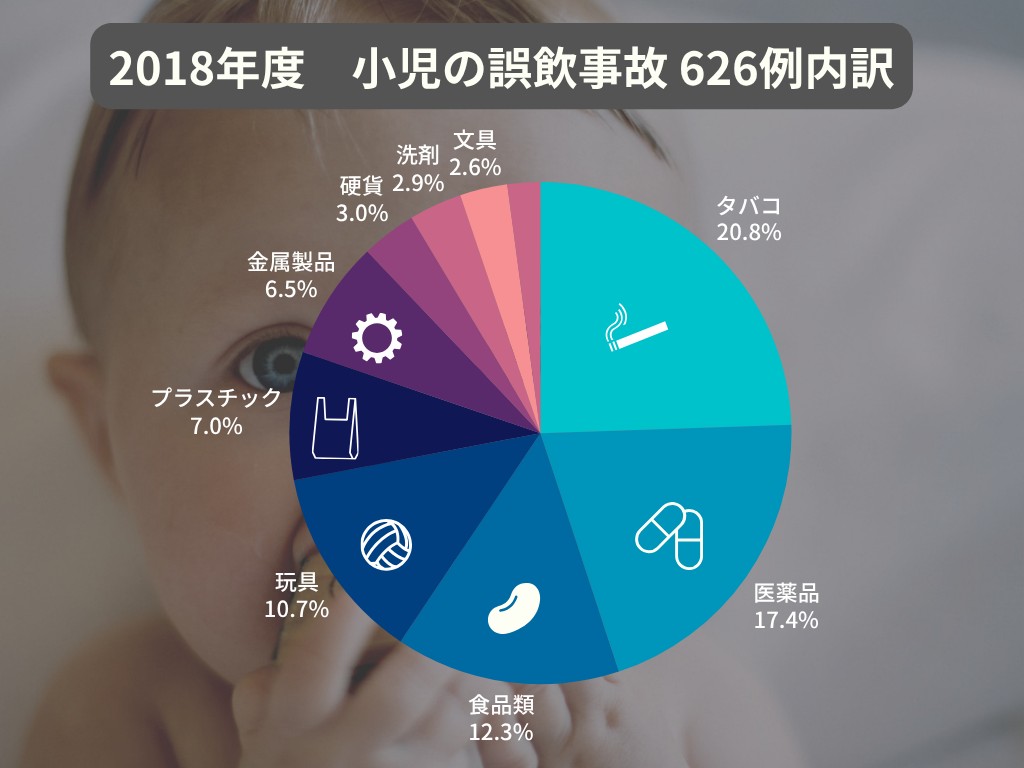 2018年度　家庭用品等による小児の誤飲事故のべ報告件数（全626件）