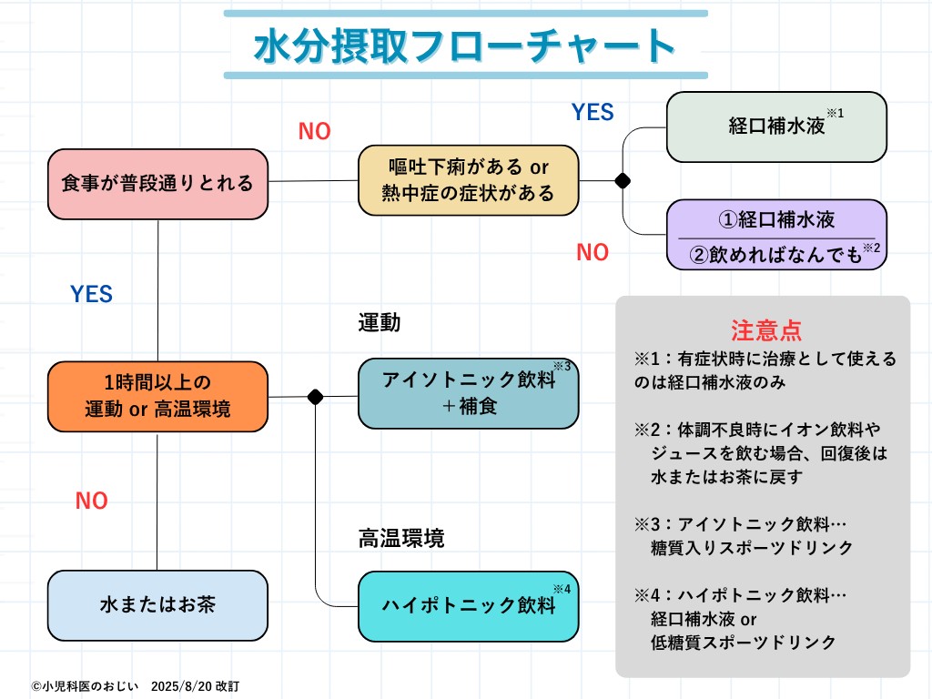水分摂取フローチャート