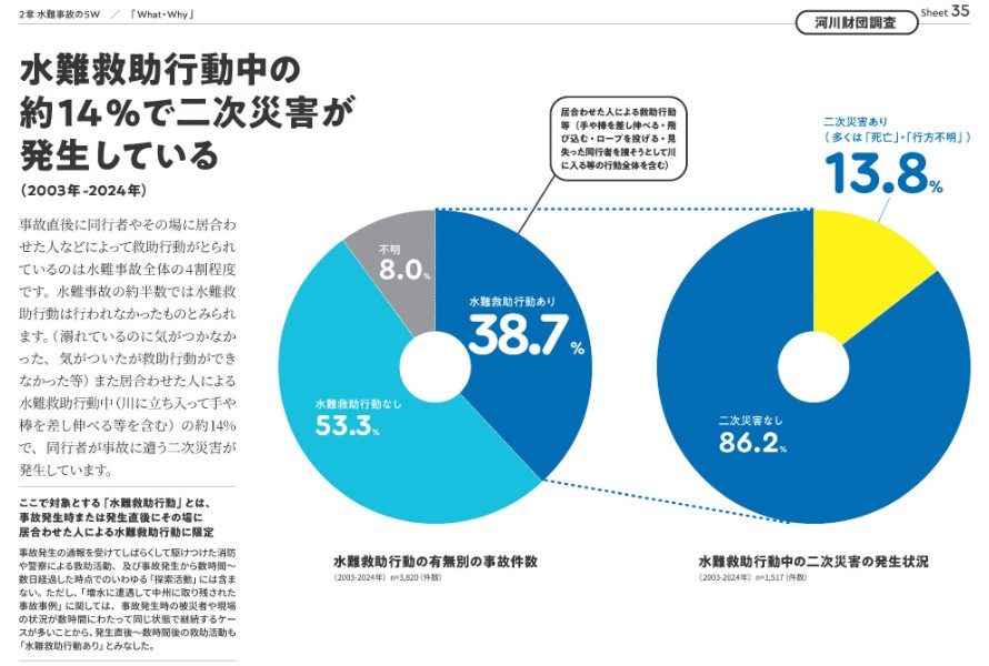 公益財団法人　河川財団：No more 水難事故