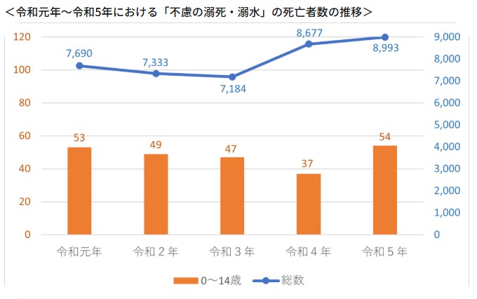 こども家庭庁　不慮の溺死・溺水の死亡者数