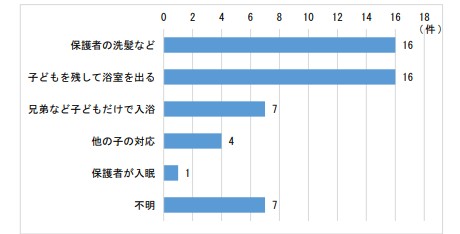 入浴中に保護者が目を離した具体的な状況