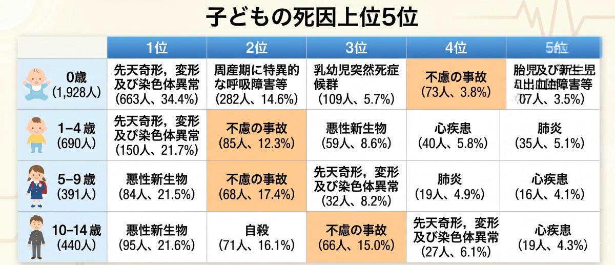 小児の死因　上位5位まで