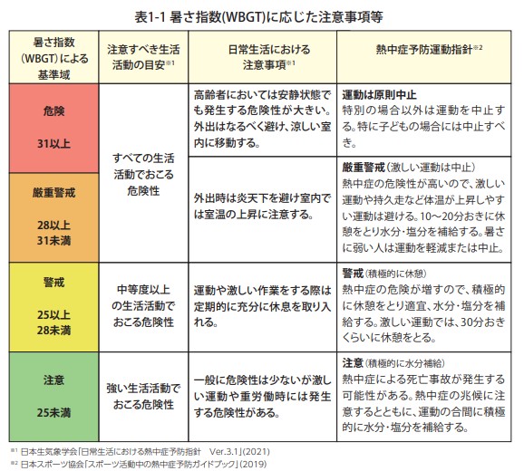 暑さ指数（WBGT）に応じた注意事項　熱中症環境保健マニュアル 2022より