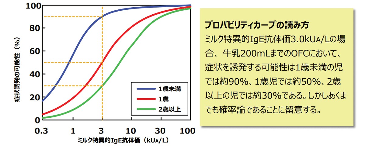 ミルクのプロバビリティカーブ　食物アレルギーの診療の手引き 2023より