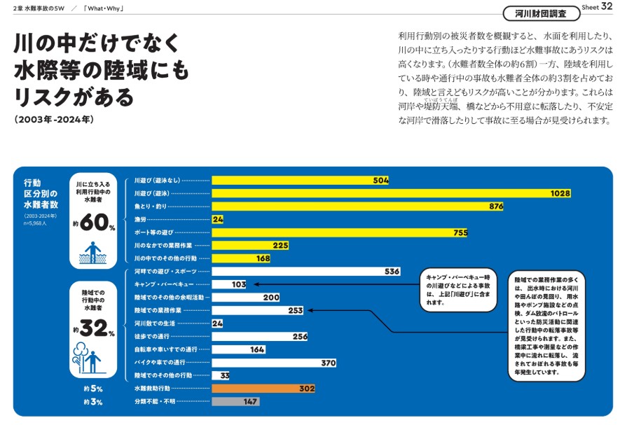 公益財団法人　河川財団：No more 水難事故