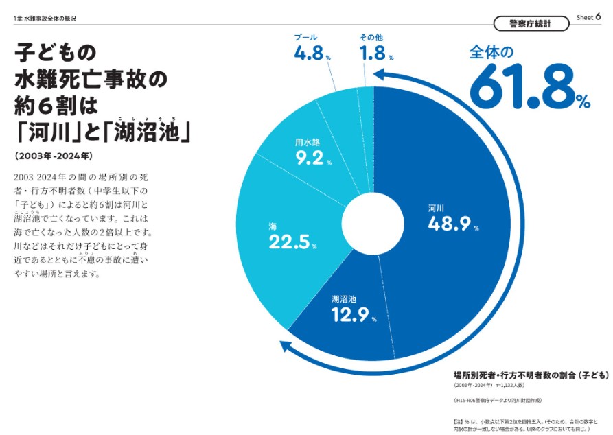 公益財団法人　河川財団：No more 水難事故