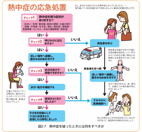 熱中症の応急処置　熱中症環境保健マニュアル 2022より