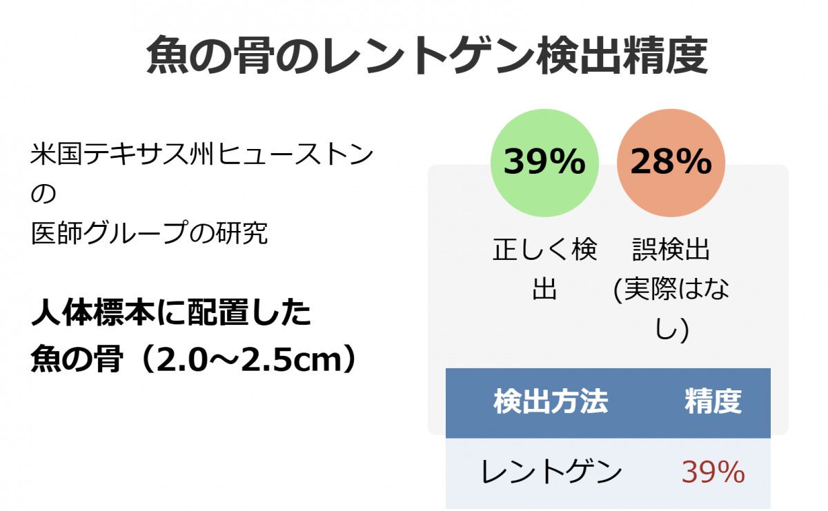 魚の骨はレントゲンに写らない？子どもの「誤飲事故」の知識 | ほむほむ先生の医学通信