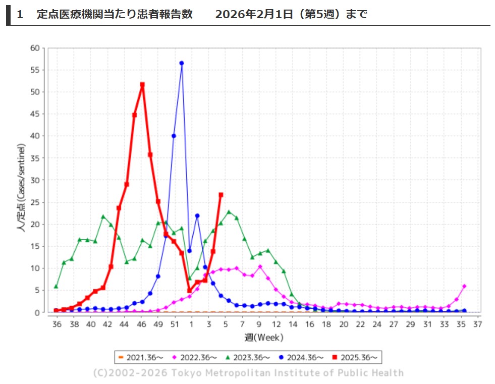 https://idsc.tmiph.metro.tokyo.lg.jp/diseases/flu/flu/