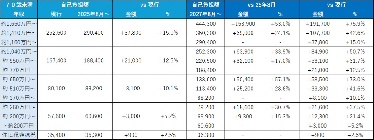 ※毎日新聞社の記事より筆者編集。※厳密にはテーブル内の自己負担額に（医療費－控除額）&times; 1％が加算され、多数回該当の場合は限度額が減額されます。