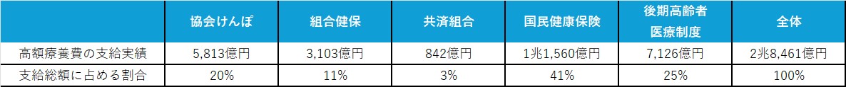 医療保険に関する基礎資料、令和３年度実績。※船員保険等少額の健康保険組合は除く。