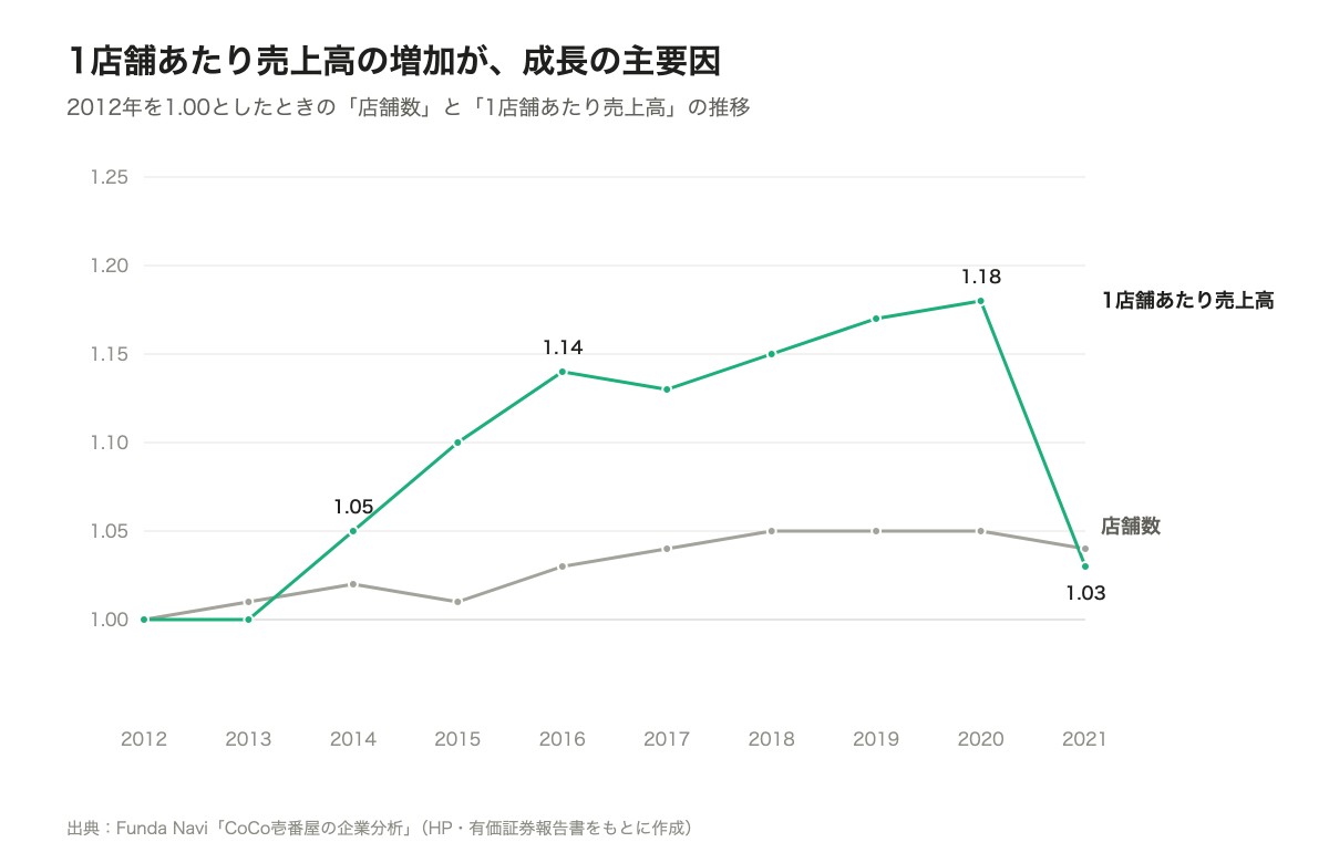 https://navi.funda.jp/article/corporate-analysis-cocoichi