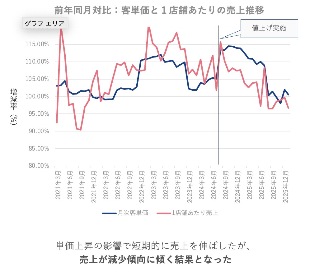 過去の有価証券報告書をもとに当社が作成