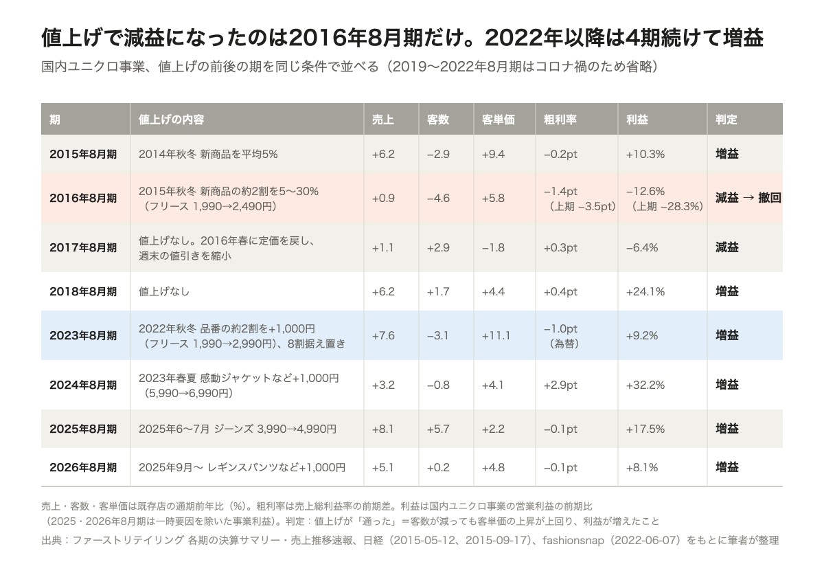 活動歴および当時の関連ビジュアル記録