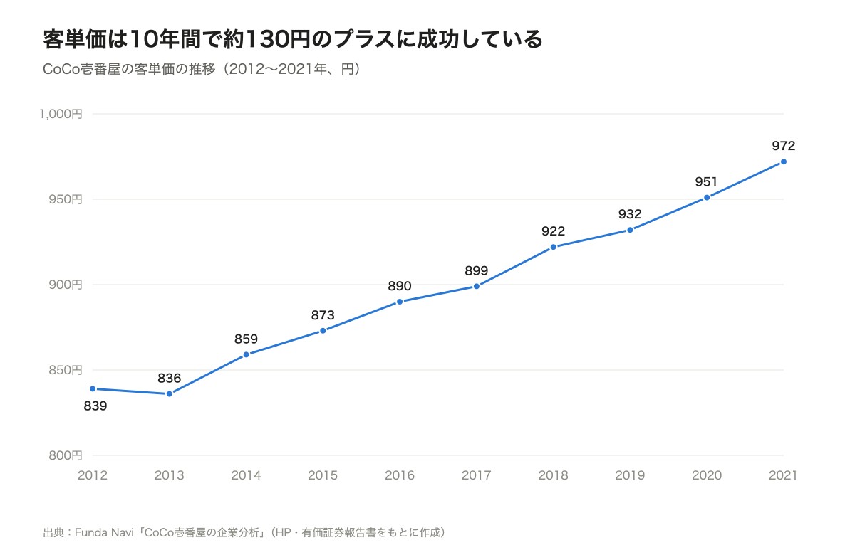 https://navi.funda.jp/article/corporate-analysis-cocoichi