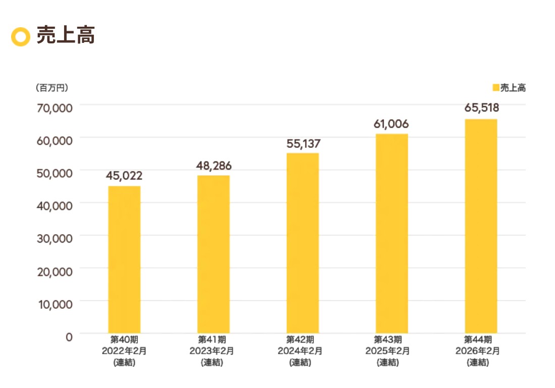 https://www.ichibanya.co.jp/comp/ir/finance/highlight/graph02.html