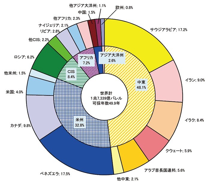 【第222-1-1】世界の原油確認埋蔵量(2019年末) 資源エネルギー庁