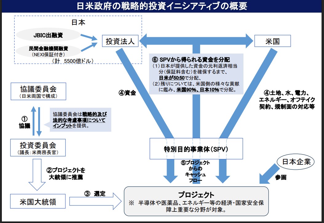 日本政府の戦略的投資イニシアティブの概要　内閣官房