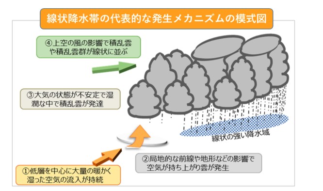 線状降水帯気象庁の画像より