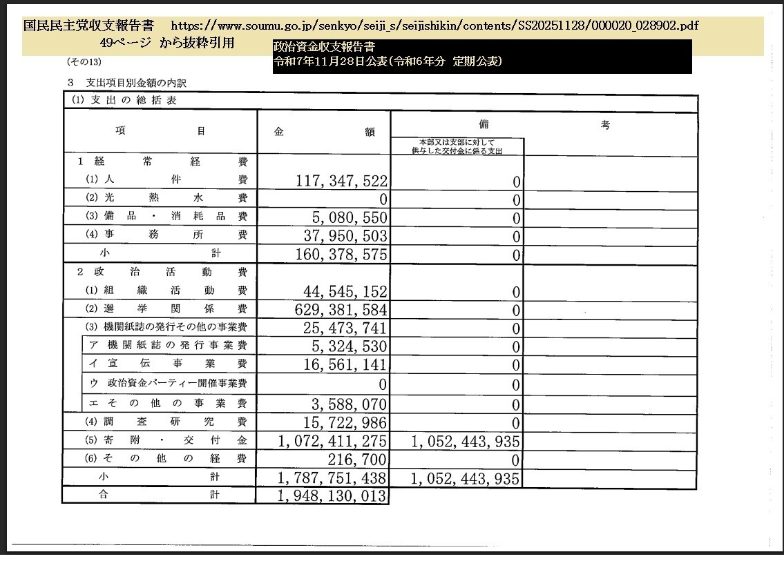 政治資金収支報告書 国民民主党 令和7年11月28日公表(令和6年分 定期公表)