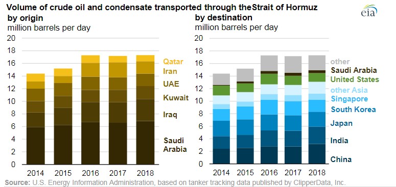 EIA estimates that 76% of the crude oil and condensate that moved through the Strait of Hormuz went to Asian markets in 2018