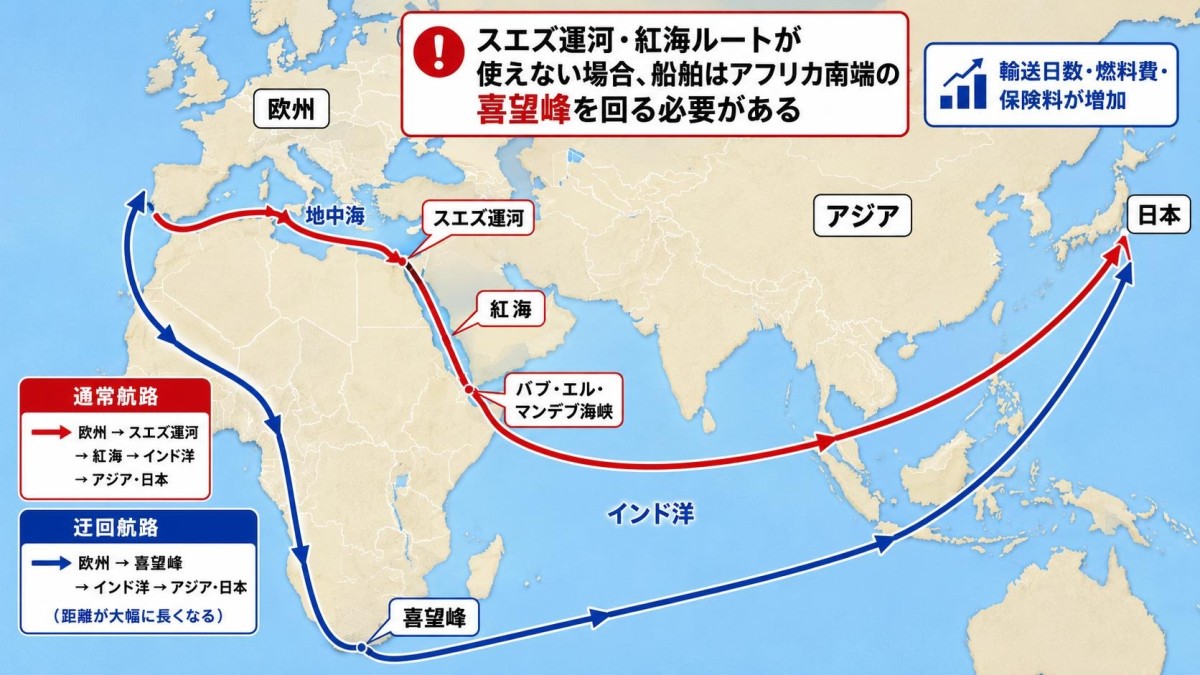 説明用にAIで生成、アフリカで地上に線がありますが、すべて海上輸送です。ラインは方向を示しているだけです。