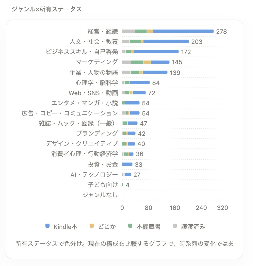 積読も多数です
