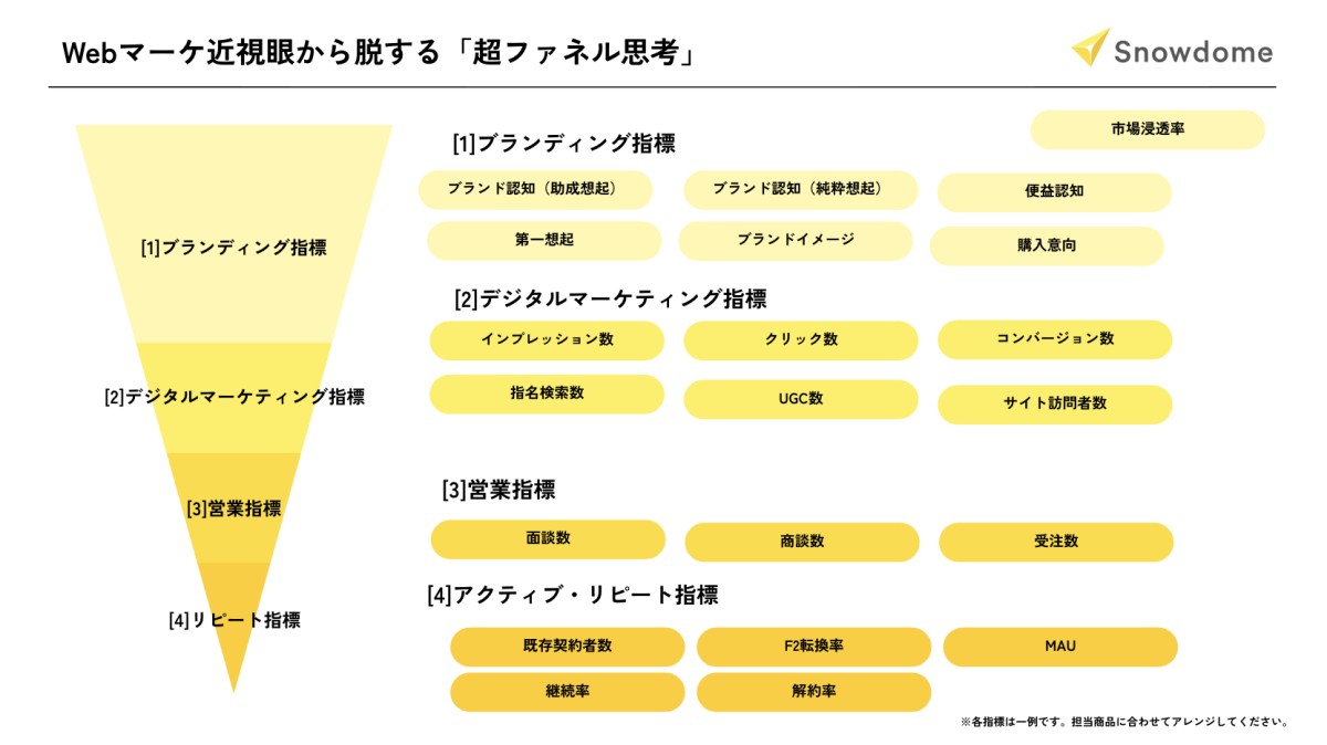 超ファネル思考