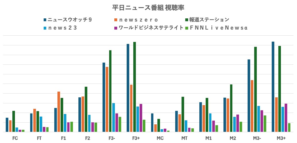 平日ニュース番組の視聴率グラフ（TVALのデータより筆者作成）