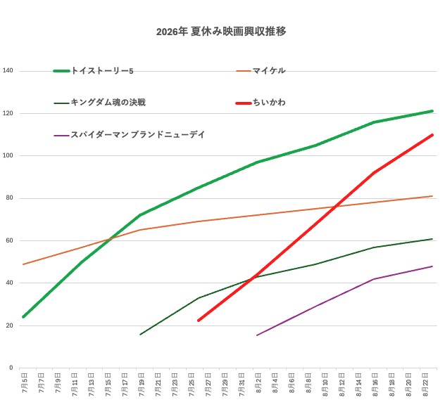 ［図1：2026年夏 主要ヒット作の累計興収推移（日付ベース）］