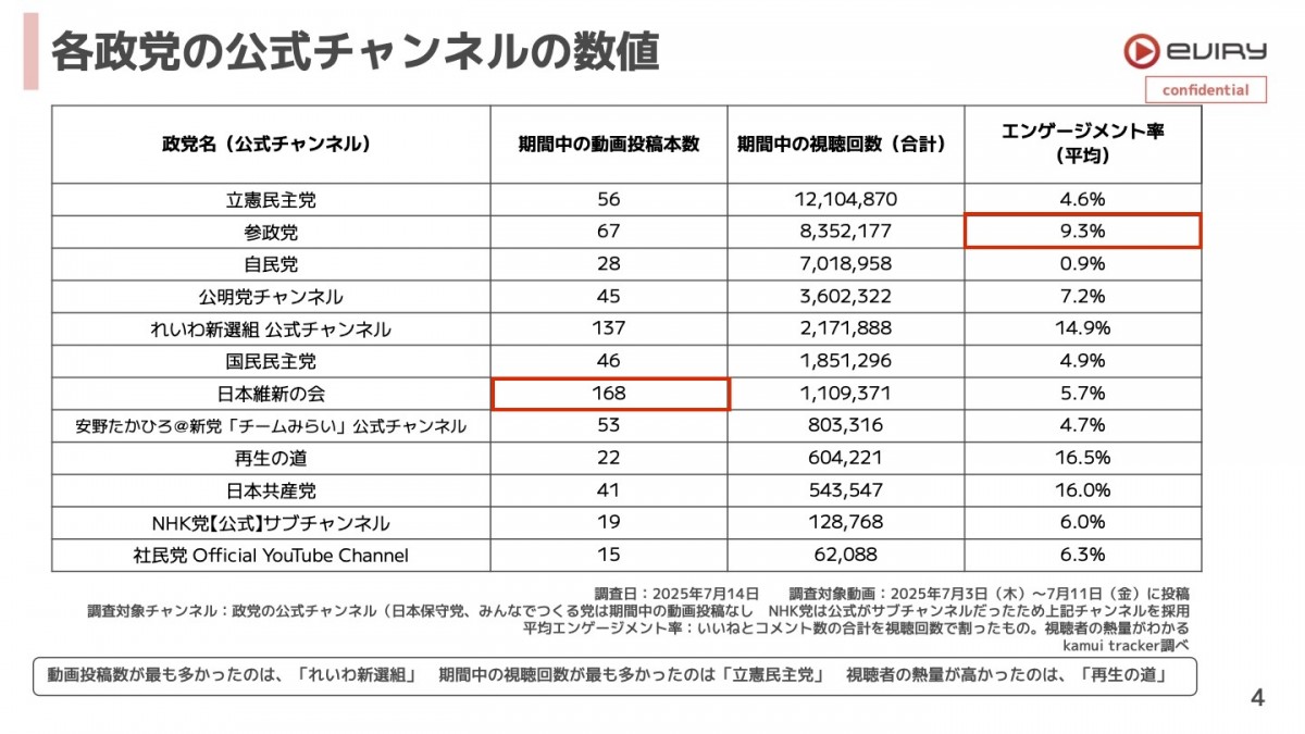 エビリー社「参院選YouTube分析レポート」より（赤枠は筆者）