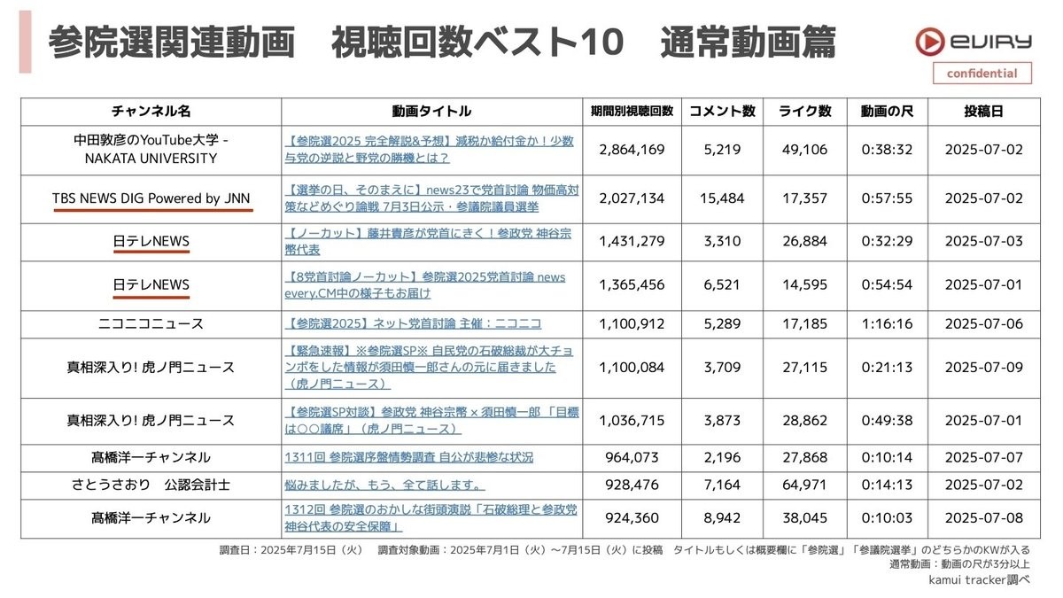 エビリー社「参院選YouTube分析レポート」より（赤線は筆者）