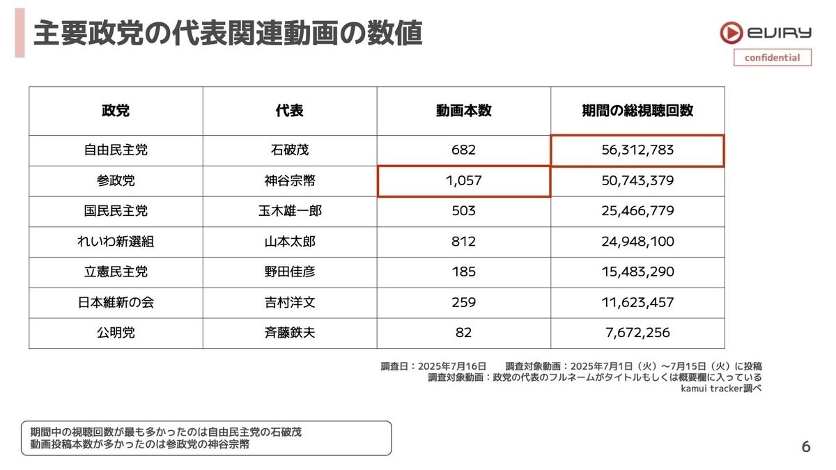 エビリー社「参院選YouTube分析レポート」より（赤枠は筆者）