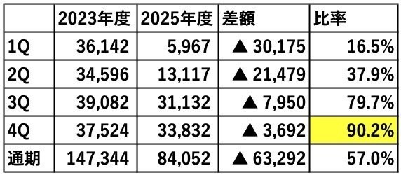 フジメディアホールディングス決算資料より筆者作成