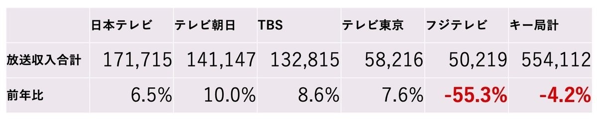 2025年度第３四半期キー局決算資料より筆者作成