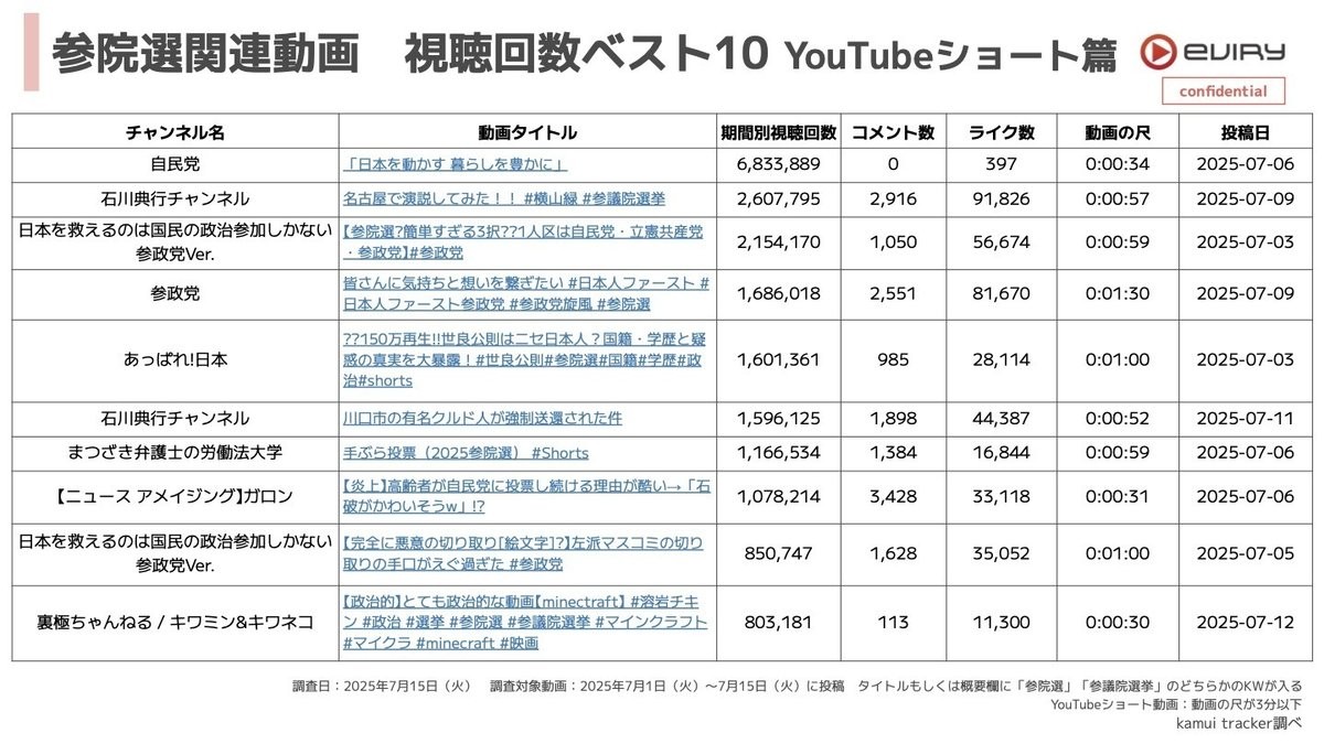 エビリー社「参院選YouTube分析レポート」より