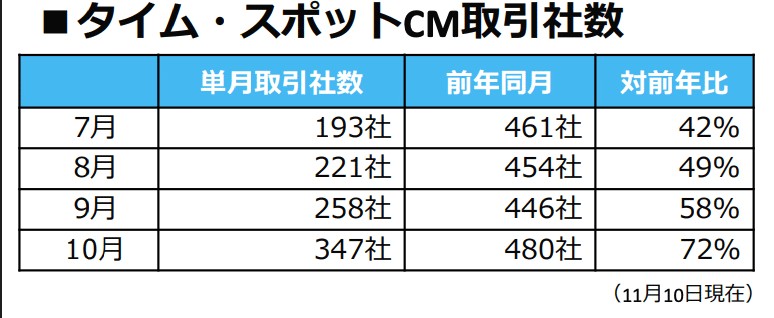 &lt;a href=&quot;https://contents.xj-storage.jp/xcontents/46760/a0e4e70c/2fa3/4215/94c3/0328deff9083/140120251110594121.pdf&quot; target=&quot;_blank&quot;&gt;フジ・メディア・ホールディングス2025年度半期決算資料P25より&lt;/a&gt;