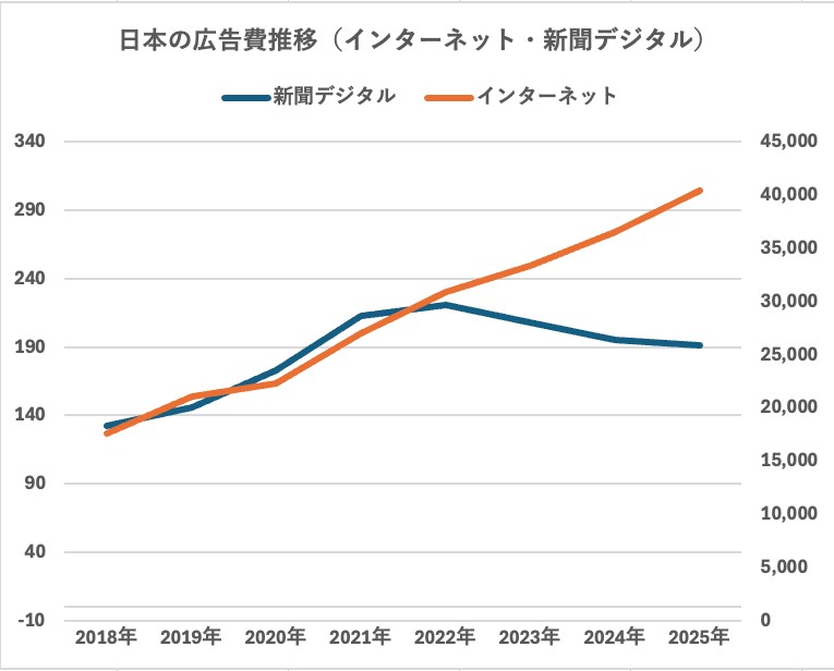 電通「2025年日本の広告費」よりインターネットと新聞デジタルを2軸グラフで筆者作成