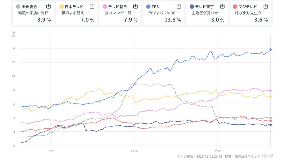 3月2日のWBC強化試合夜の視聴率グラフ
