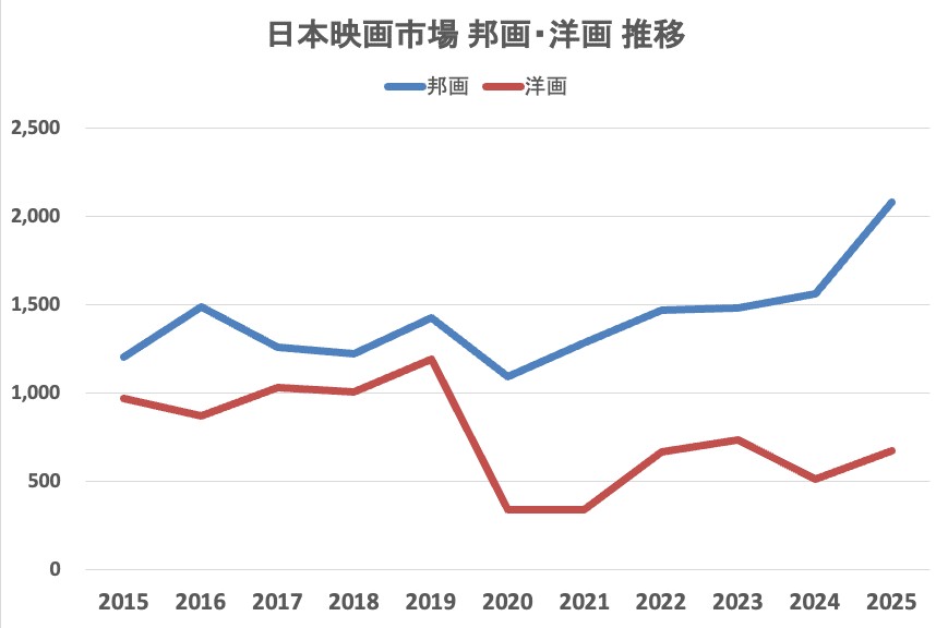 グラフは「日本映画産業統計」をもとに筆者作成