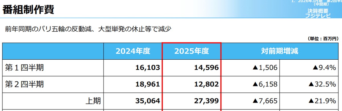 &lt;a href=&quot;https://contents.xj-storage.jp/xcontents/46760/a0e4e70c/2fa3/4215/94c3/0328deff9083/140120251110594121.pdf&quot; target=&quot;_blank&quot;&gt;フジ・メディア・ホールディングス2025年度半期決算資料P27より&lt;/a&gt;