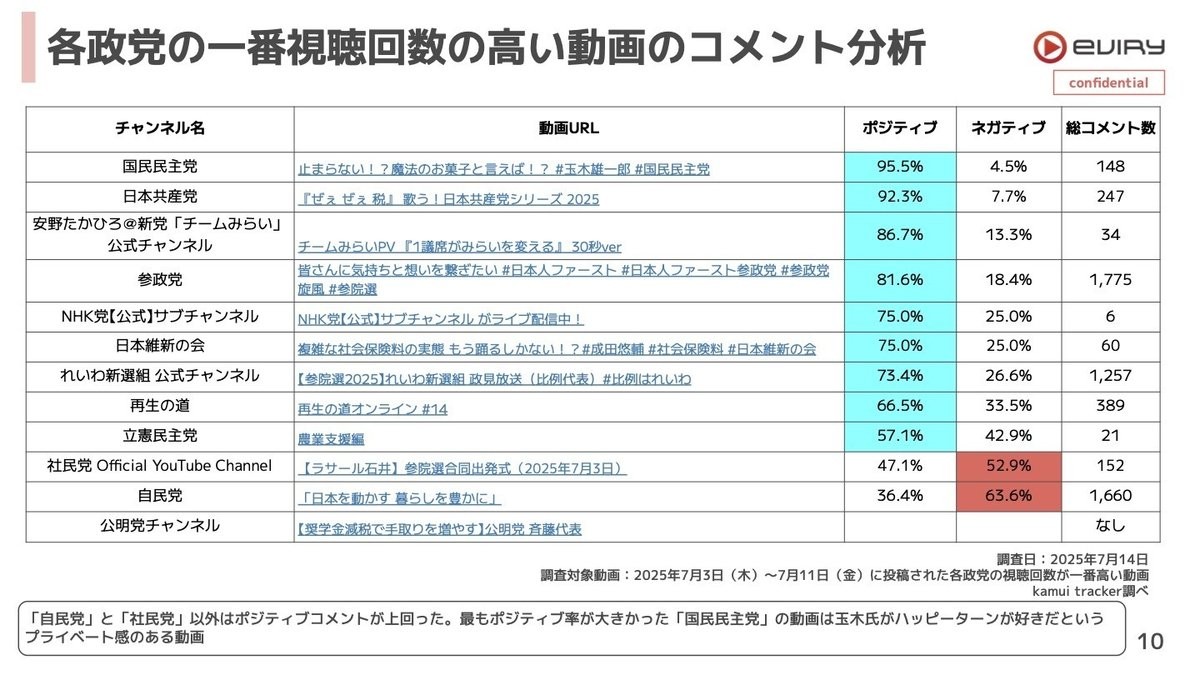 エビリー社「参院選YouTube分析レポート」より
