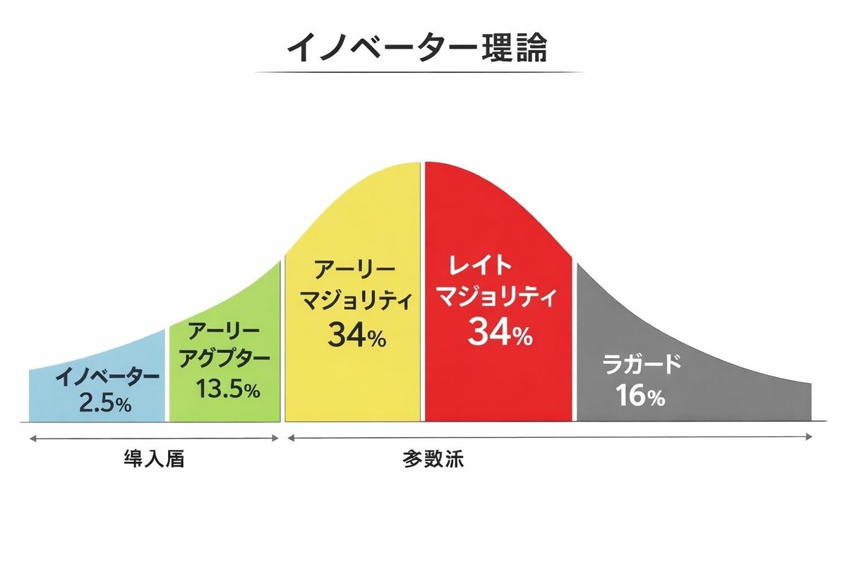 イノベーター理論の図（ChatGPTにより作成）