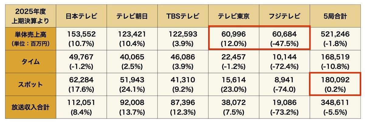 キー局決算資料より筆者作成