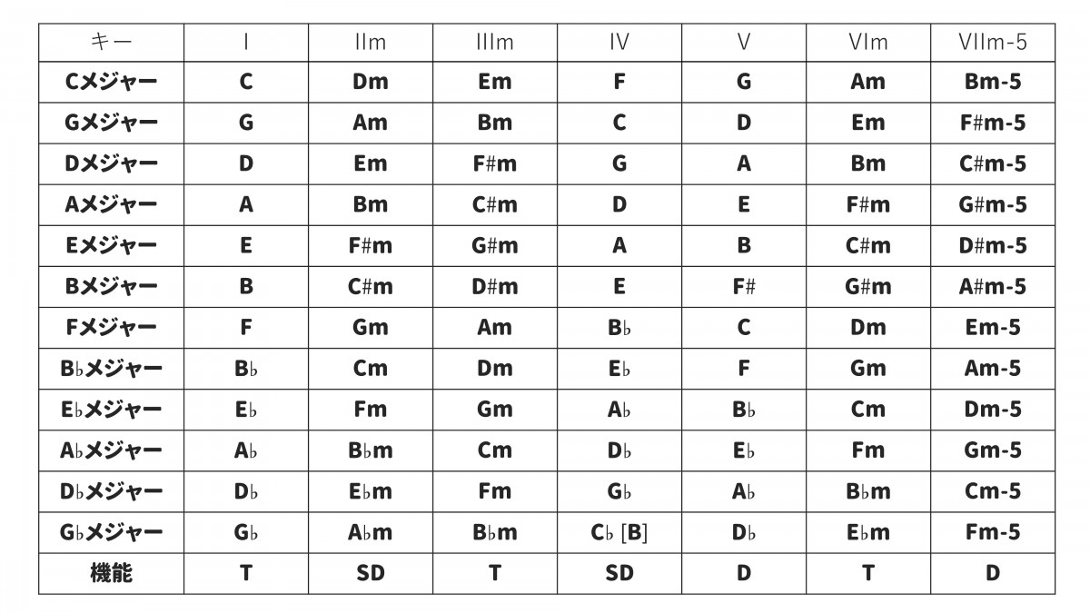 メジャーダイアトニックコード ※クリック／タップで画像保存可