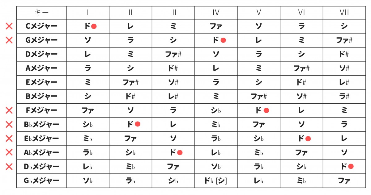 「ド」を含むキーが予測の候補から外れる