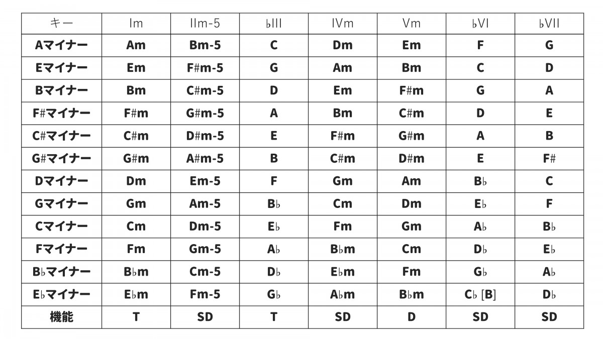 マイナーダイアトニックコード ※クリック／タップで画像保存可