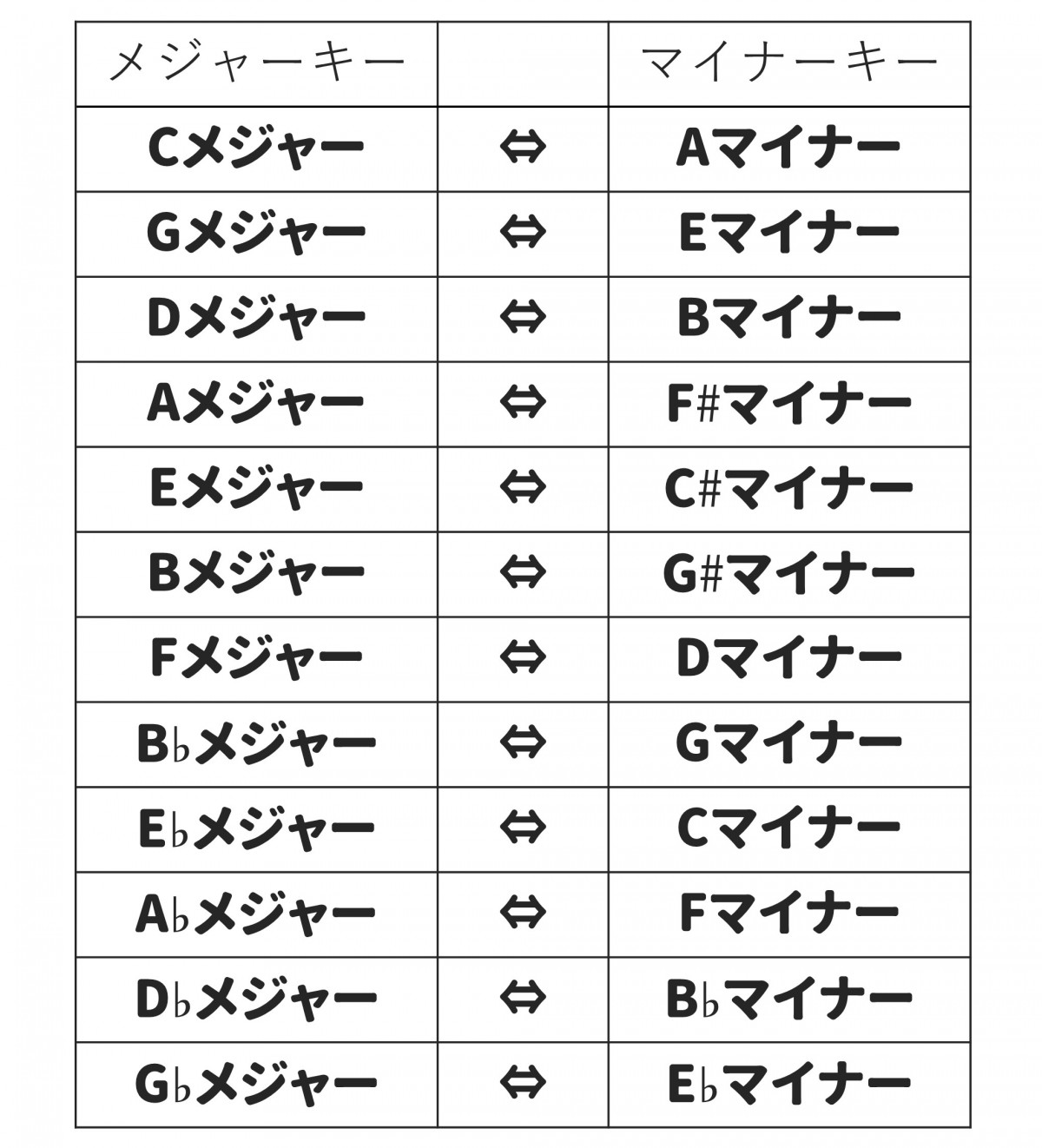 マイナーキーの仕組みと活用法（メジャーとの比較） | うちやま作曲教室ニュースレター